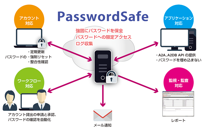 PowerBroker PasswordSafe