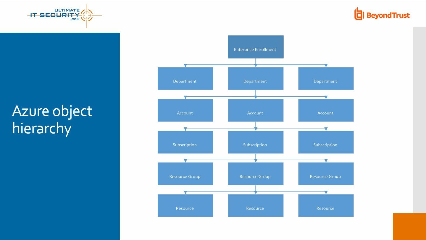 Figure 7: Azure object hierarchy