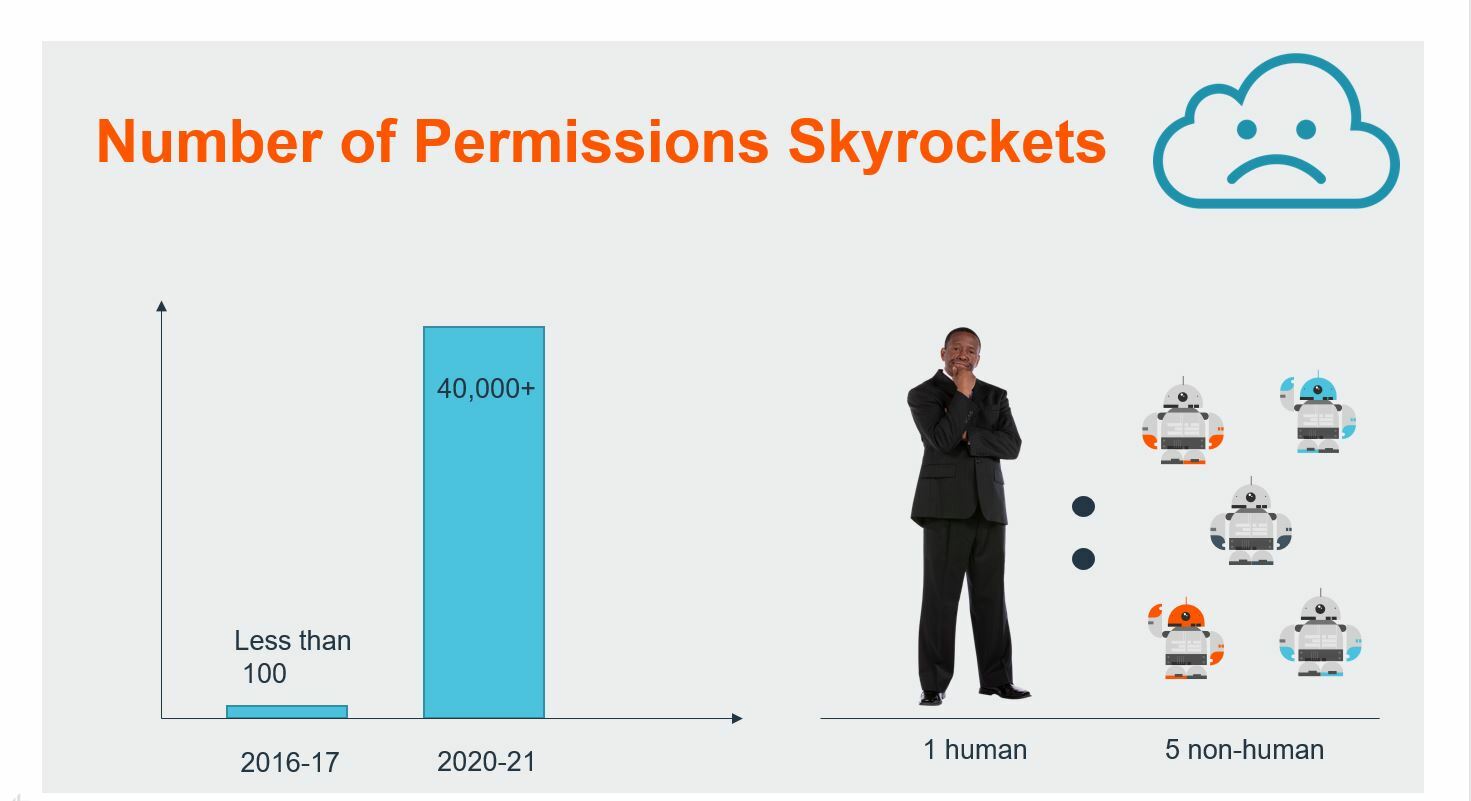 Figure 8: Number of Azure AD permissions in 2016-2017 vs. 2020-2021