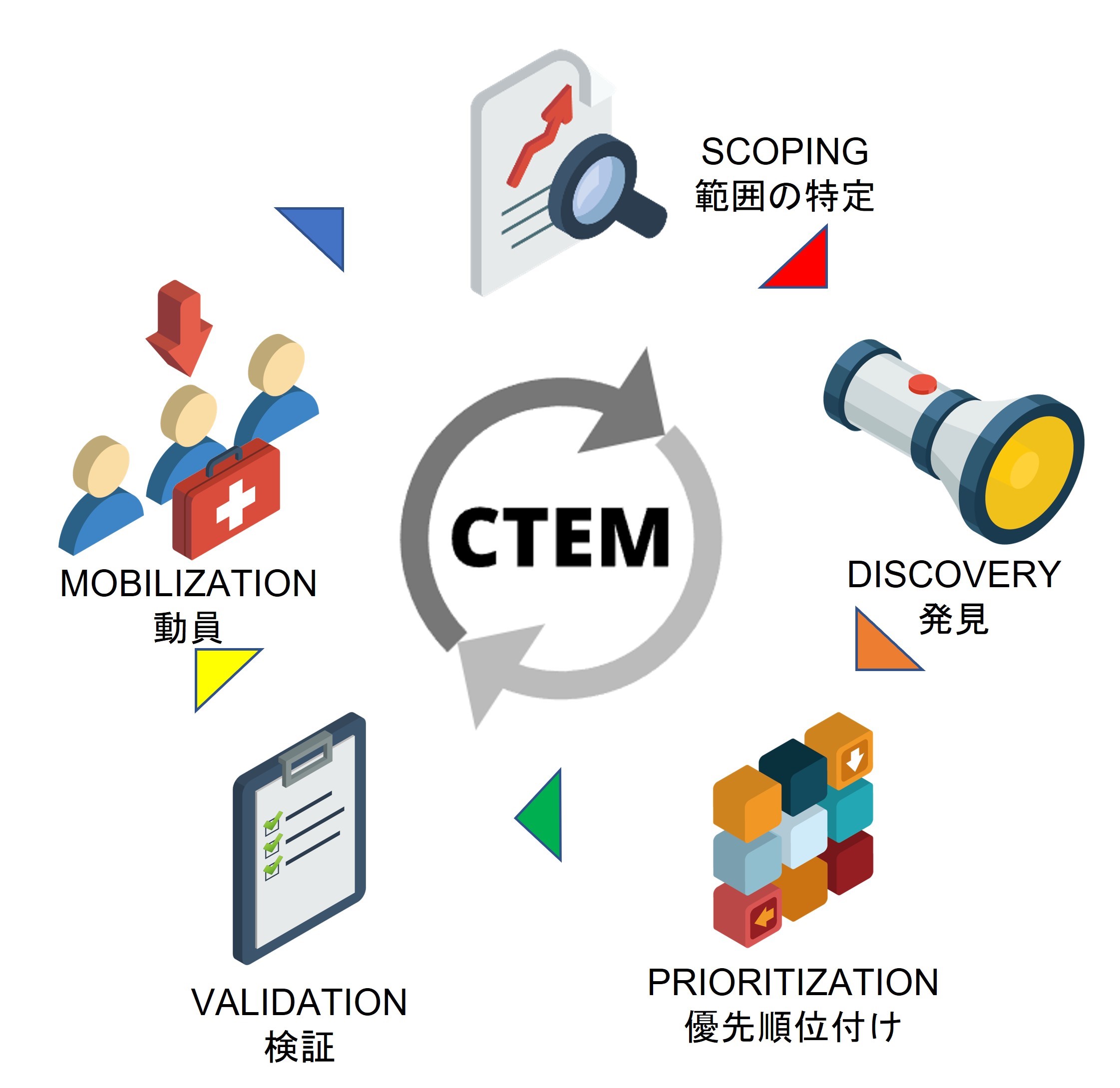 CTEMの5つのステップ