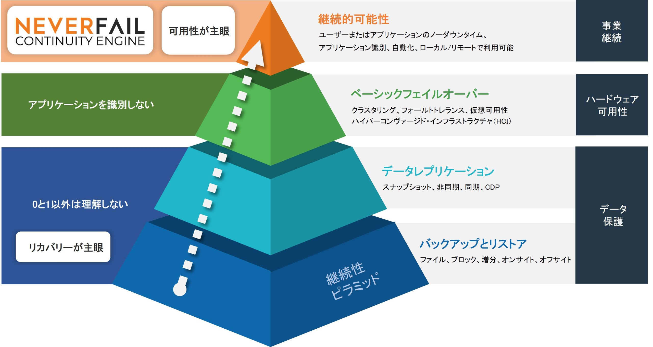 災害対策の階層