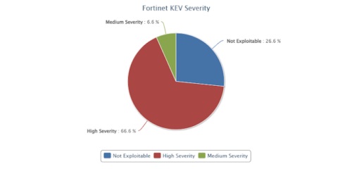 Fortinet KEV 重要度