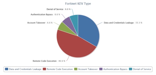 Fortinet KEV タイプ