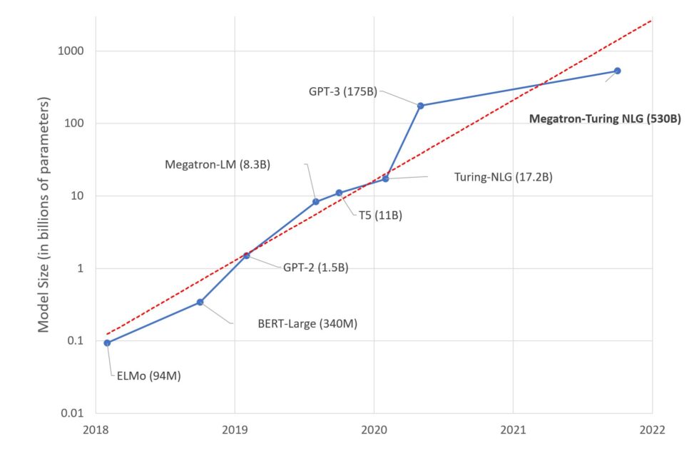 https://ridgesecurity.ai/wp-content/uploads/model_llm_size_graph-1-980x632.jpg