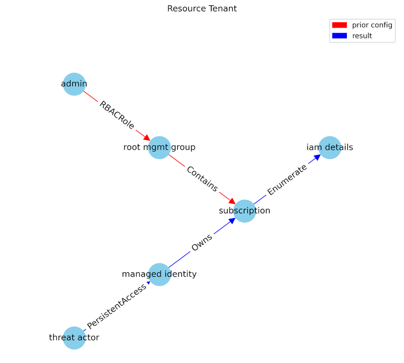 Resource Tenant