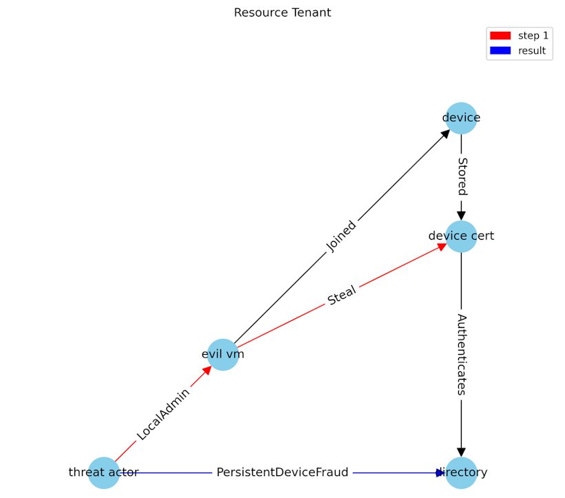 Resource Tenant