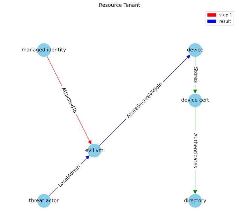 Resource Tenant