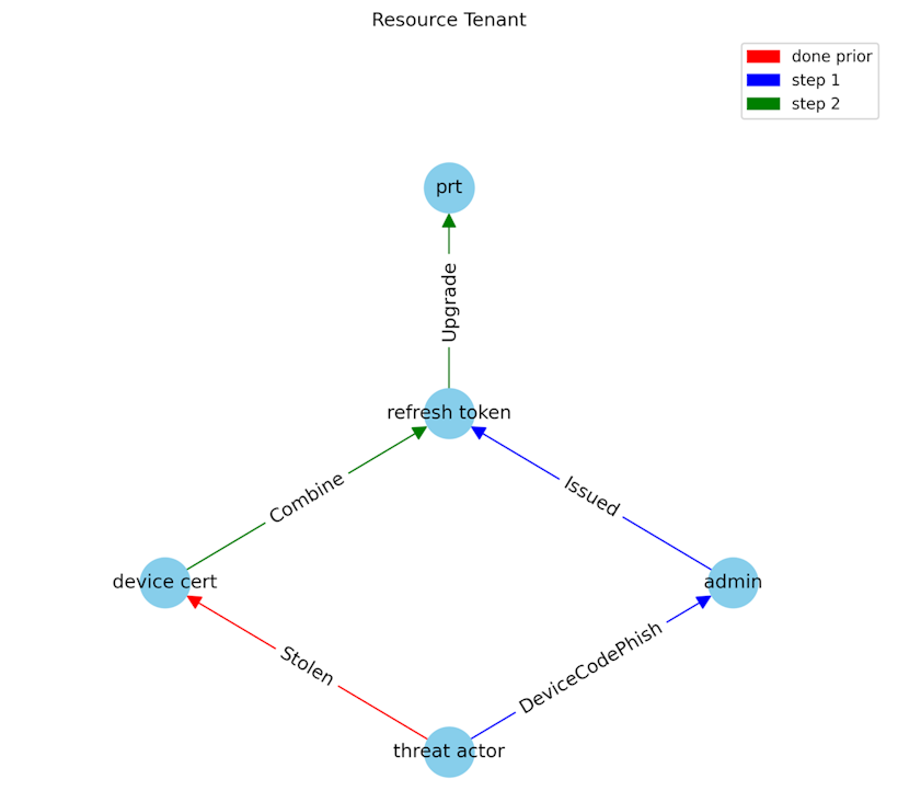 Resource Tenant