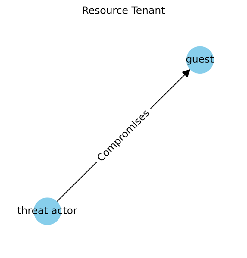 Resource Tenant