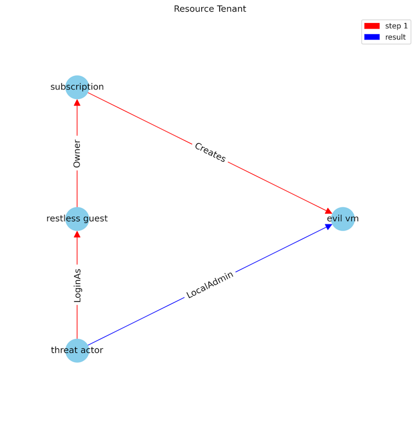 Resource Tenant