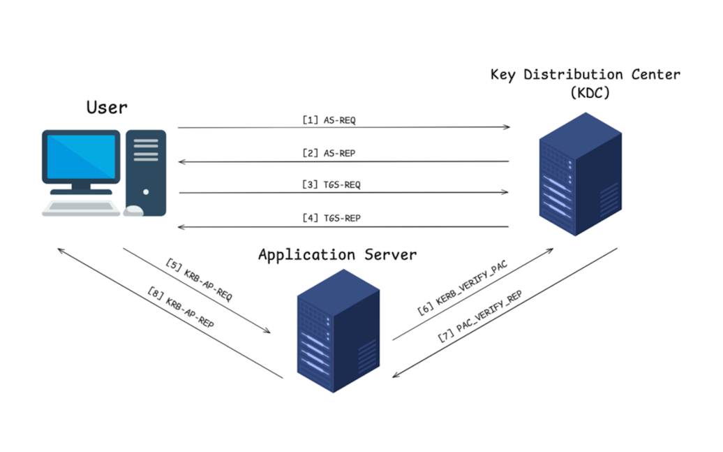 Figure 1: Diagram of Kerberos authentication