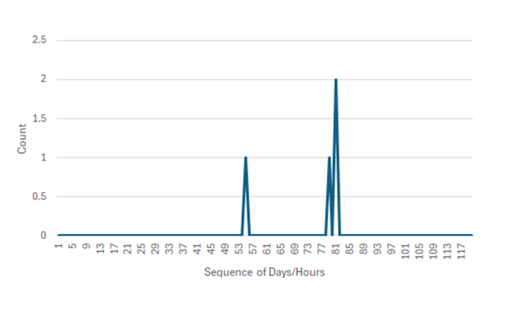 Figure 2: Chart showing the different services accessed by a typical Active Directory account every hour over five days, based on Event ID 4769 logs
