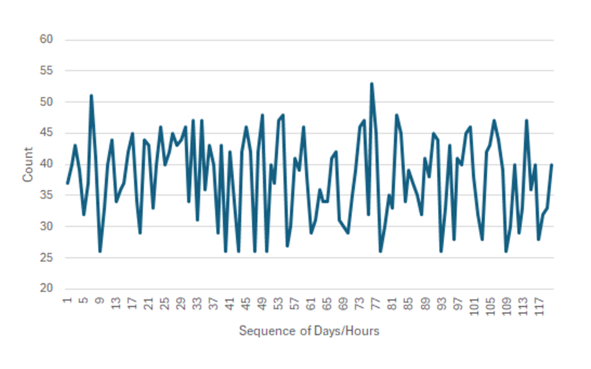 Figure 3: Chart showing the different services accessed by a high-activity Active Directory account every hour over five days, based on Event ID 4769 logs