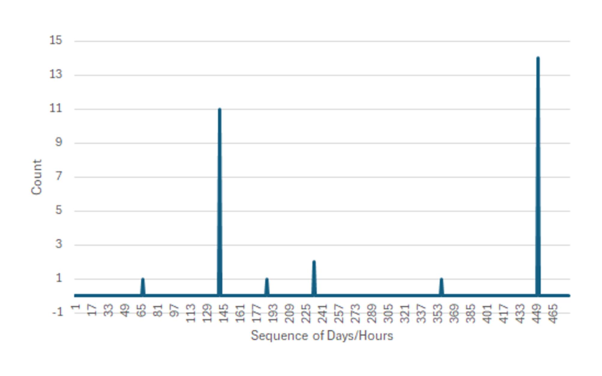Figure 4: Chart showing the different services accessed by an Active Directory account with unusual spikes in Kerberos ticket requests every hour over a 20-day period, based on Event ID 4769 logs