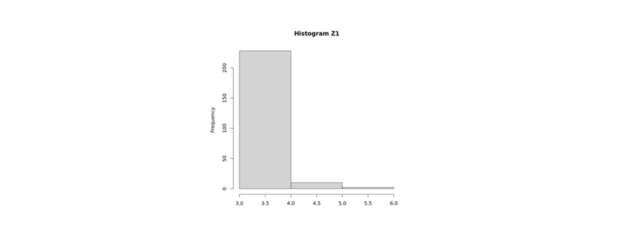 Figure 5: Z1 time series & Cluster 1