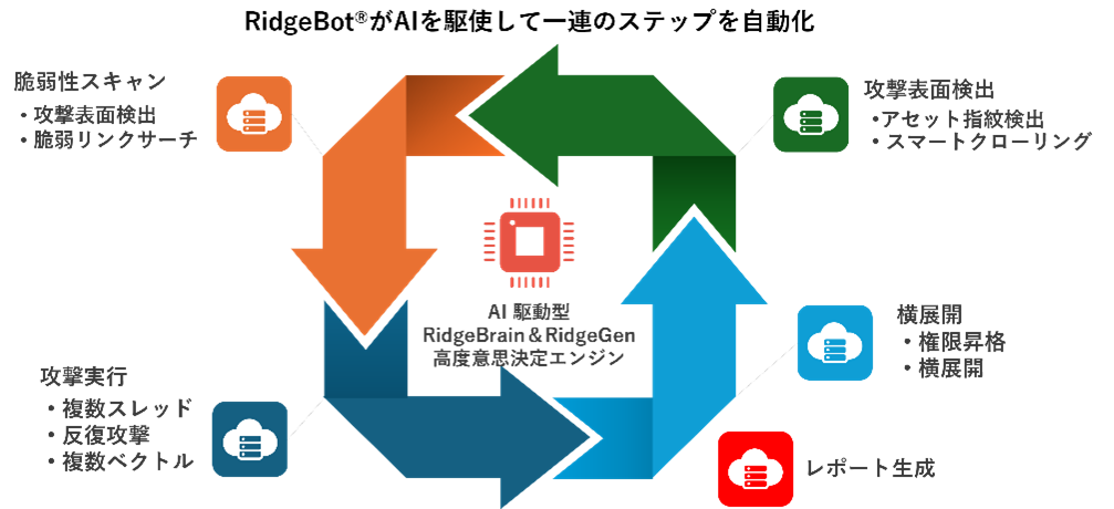 自動化されたステップ