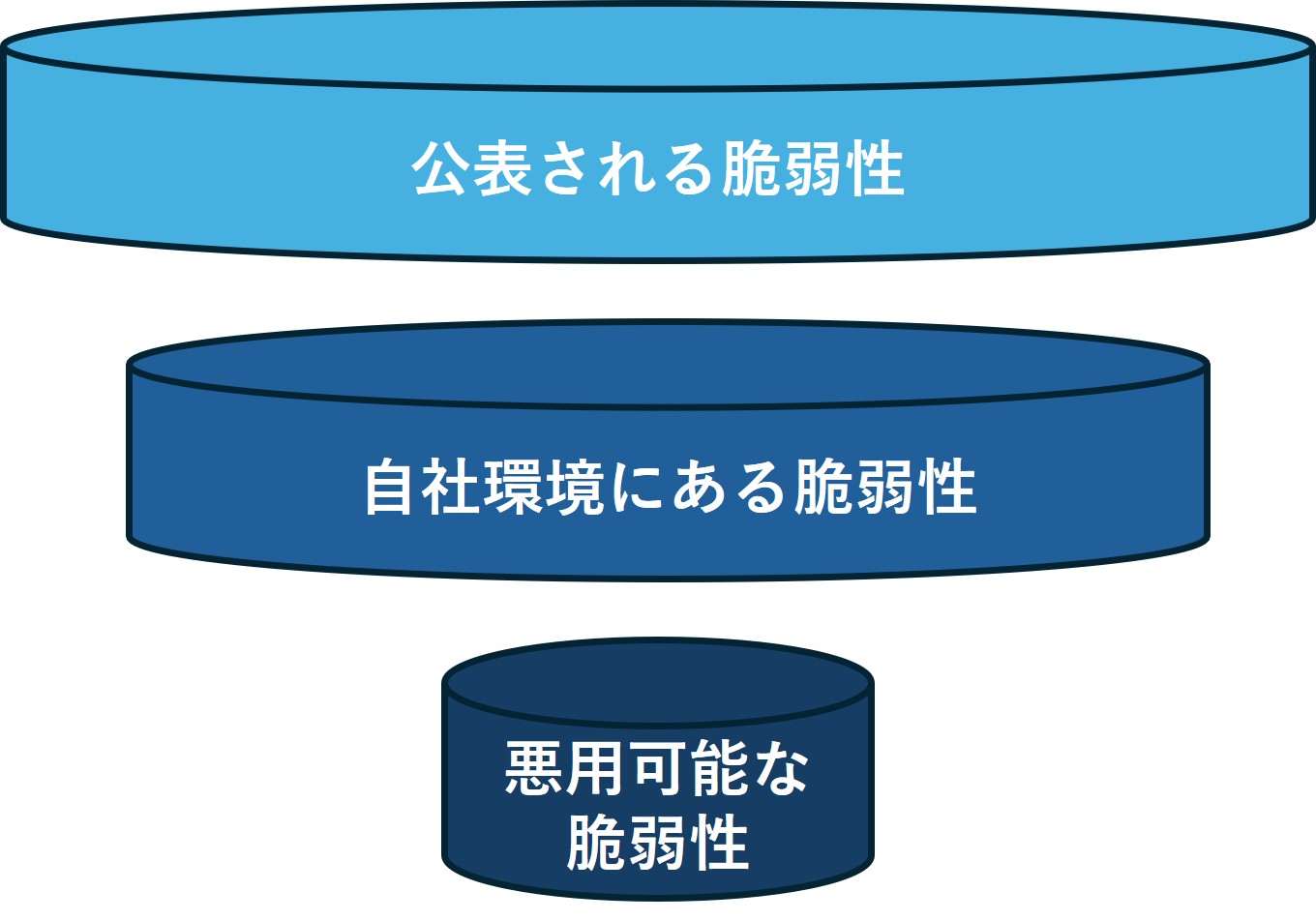 脆弱性は段階的に絞り込まれ、実際に対処すべき対象は限られる
